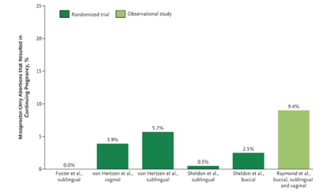 Misoprostol Efficacy Metrics