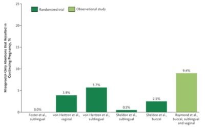 Misoprostol Efficacy Metrics: A Retrospective Clinical Review